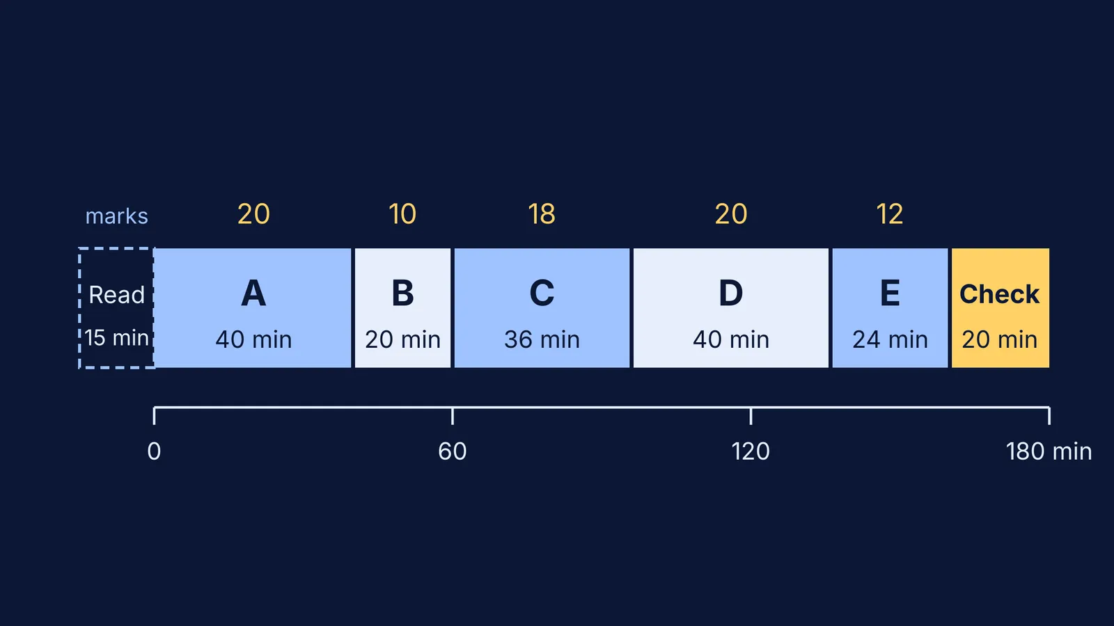 Timeline splitting a three-hour maths paper into sections by marks, with checking time