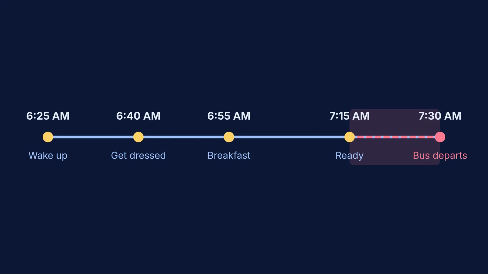 Timeline working backwards from 7:30 AM bus departure to 6:25 AM wake-up.