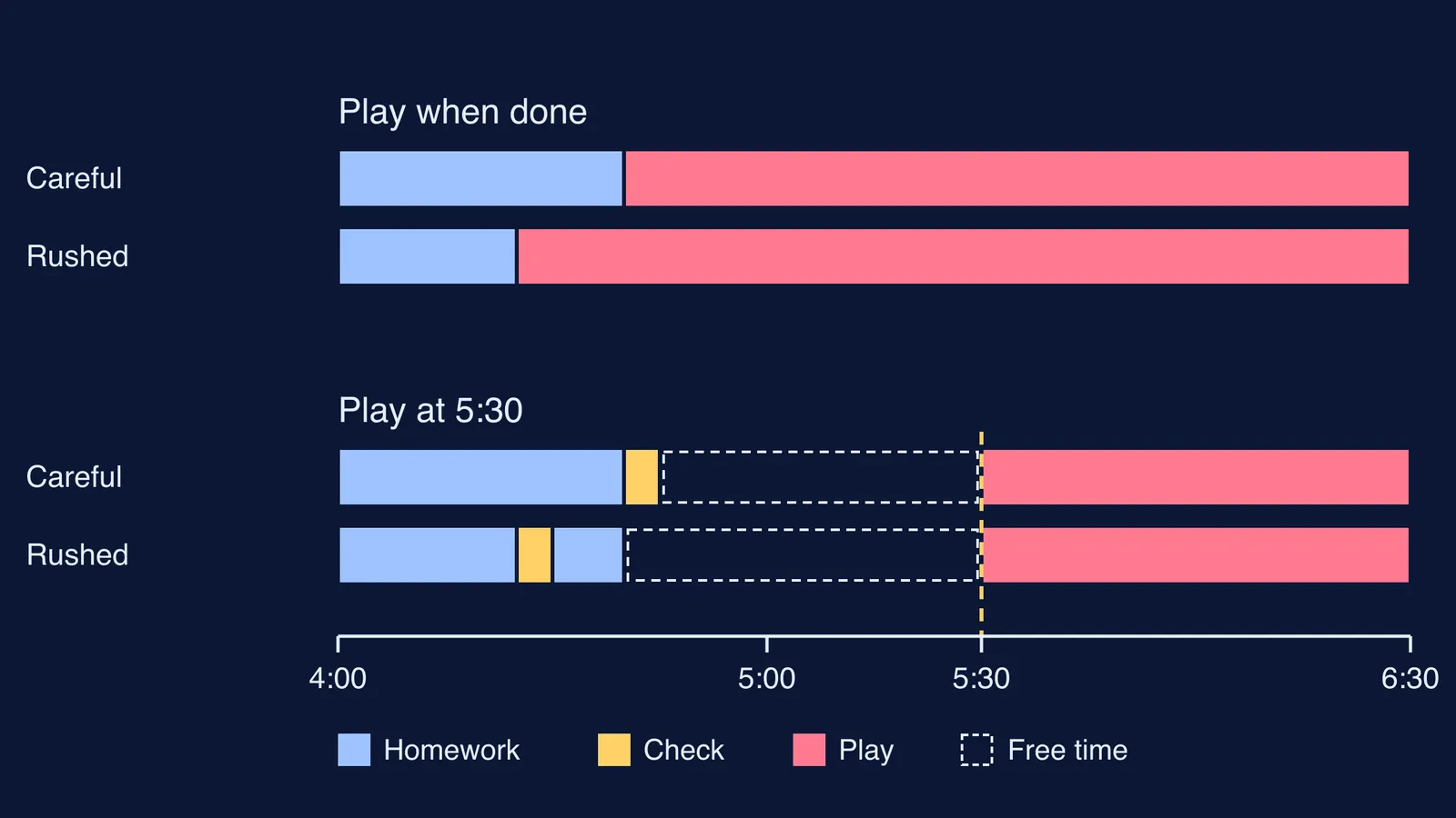 Timelines showing rushed homework earns extra play only when play starts on finishing