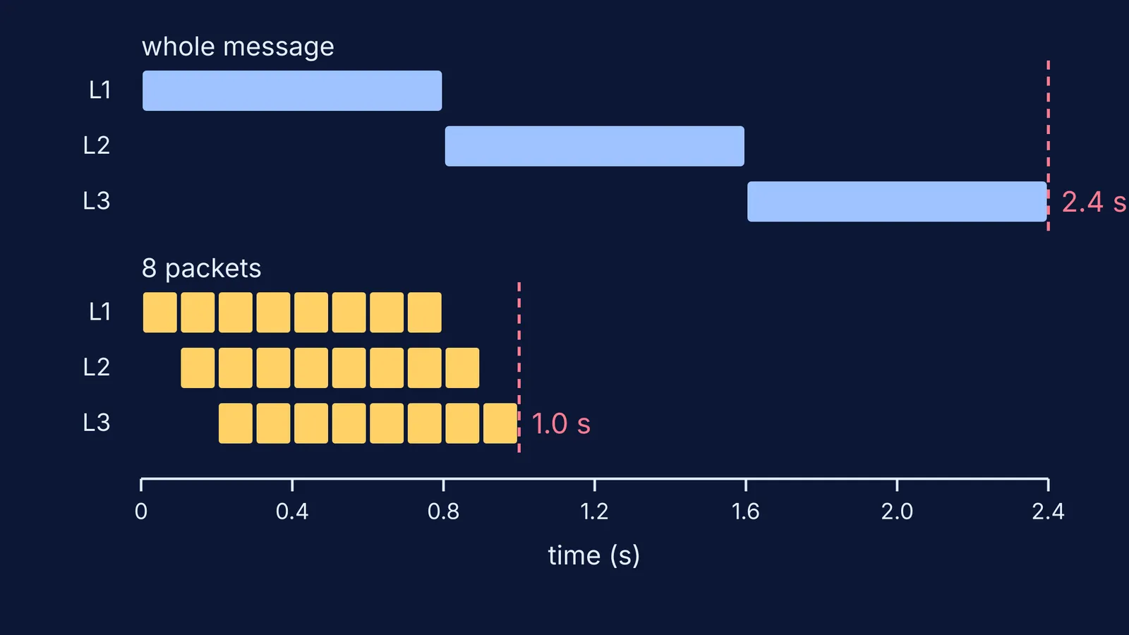 Timing chart: one whole message versus eight packets crossing three links