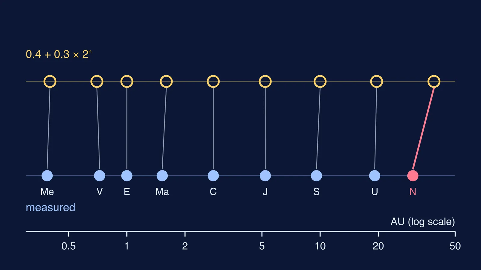 Titius-Bode predicted planet distances compared with measured distances, Neptune far off