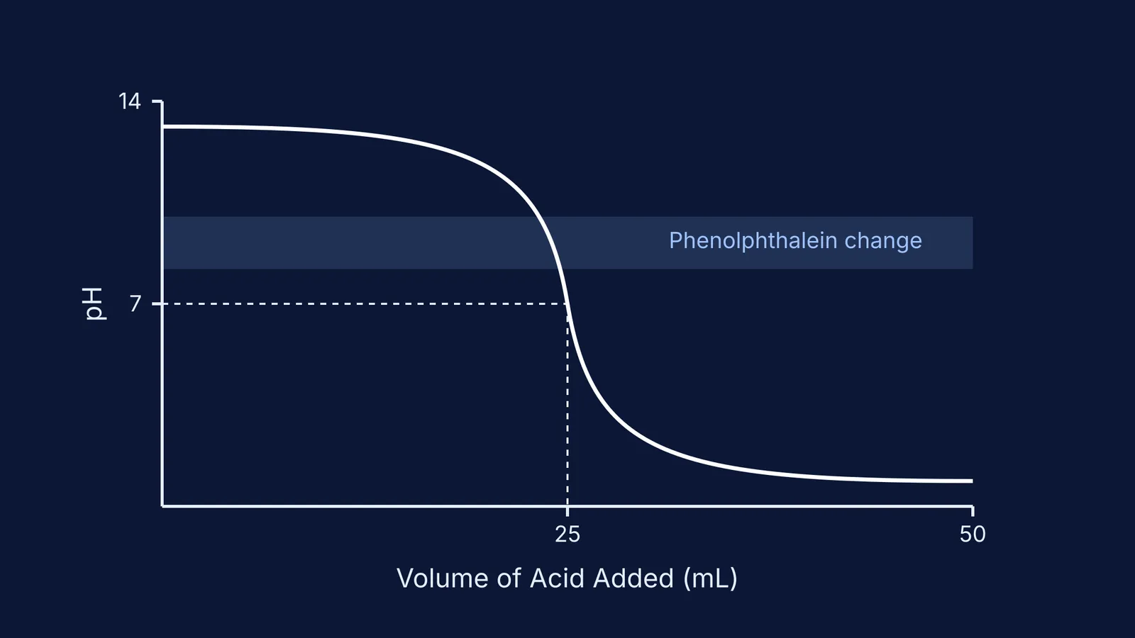 Titration curve diagram showing pH against volume