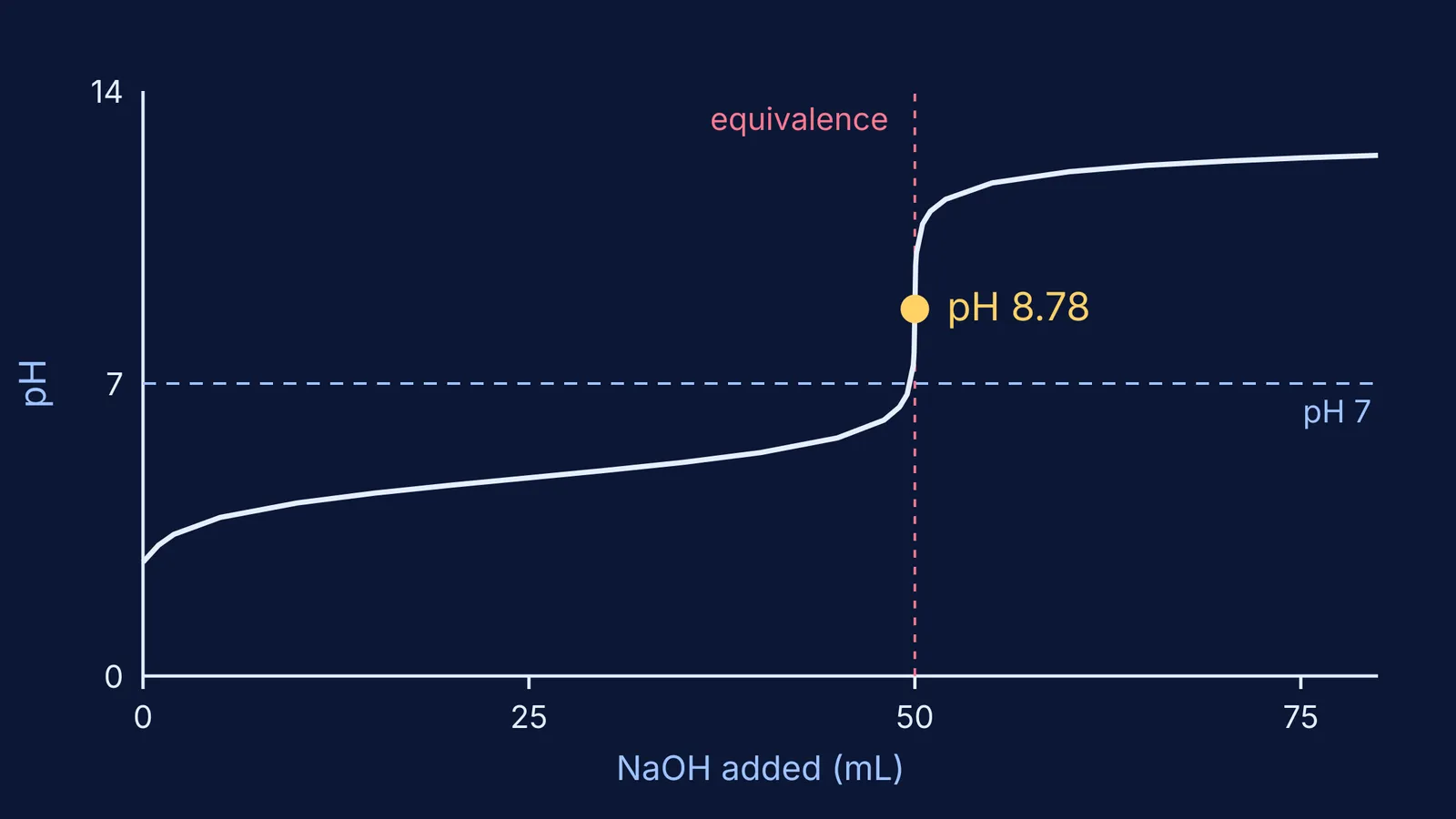 Titration curve of acetic acid with NaOH, equivalence point at pH 8.78