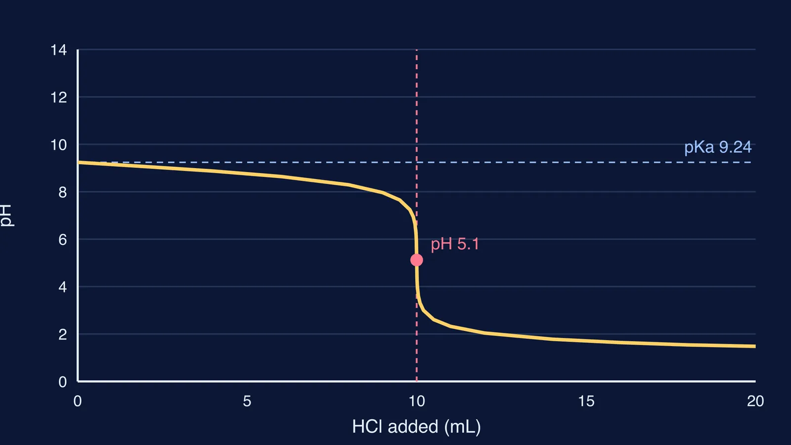 Titration curve of borax with HCl, dropping sharply near pH 5