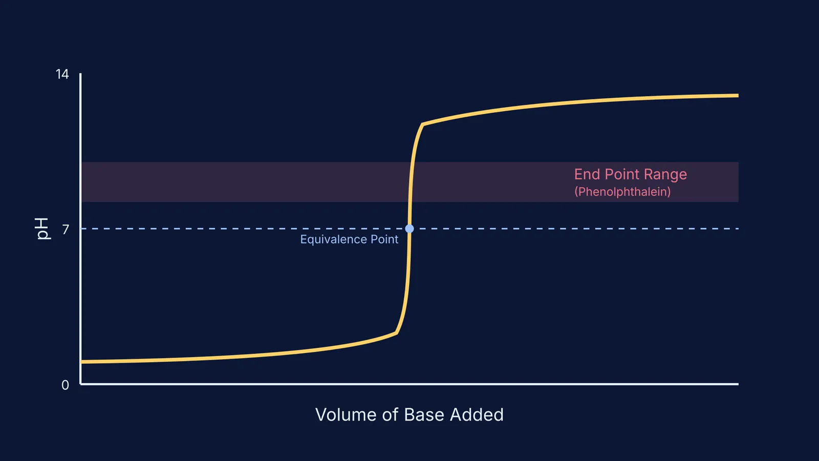 Titration curve showing equivalence point and end point gap