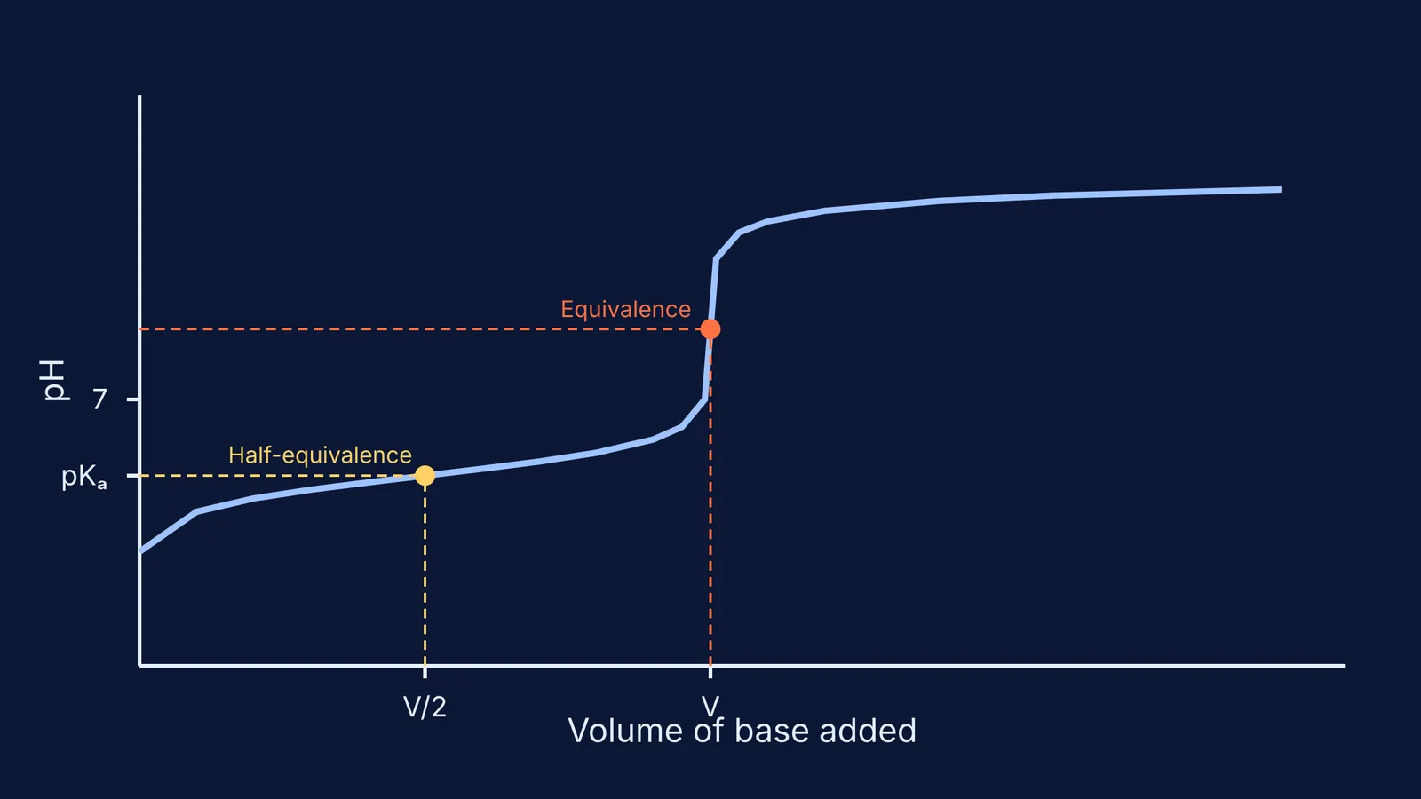 Titration curve showing pH equals pKa at the half-equivalence point