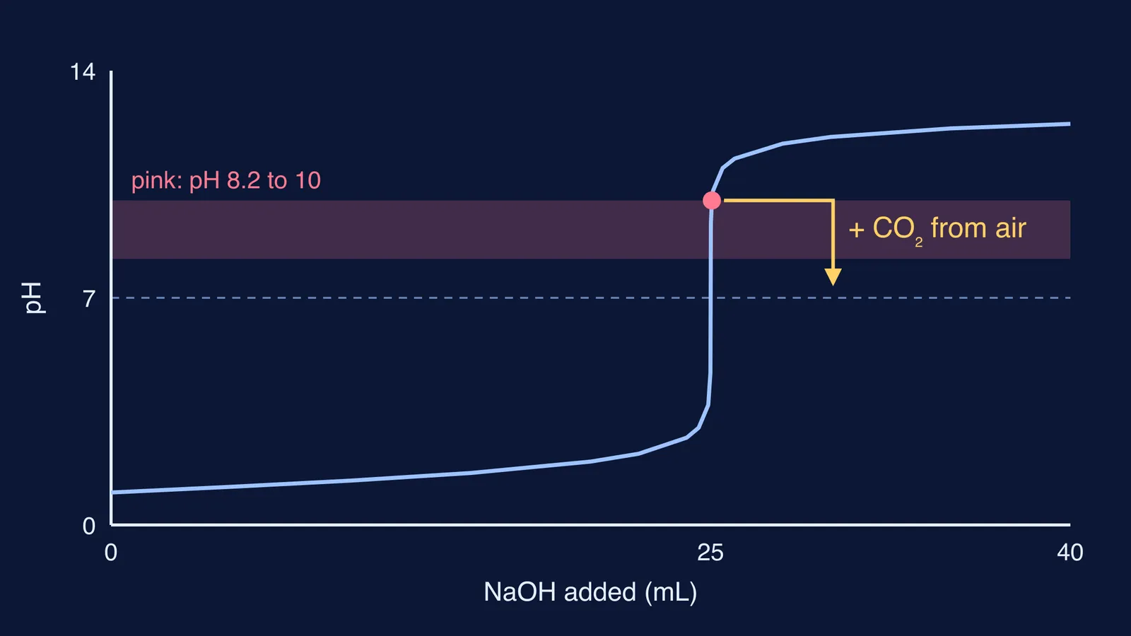 Titration curve with phenolphthalein's pink band and CO2 pulling pH back down