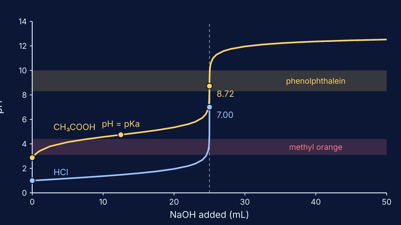 Titration curves for HCl and acetic acid with NaOH and indicator bands