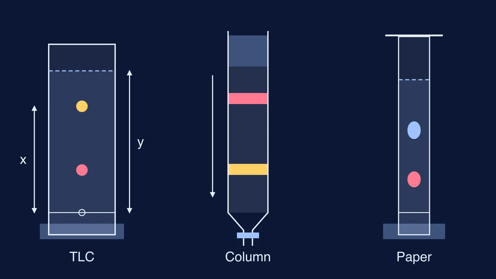 TLC plate, packed column and paper strip separating coloured components side by side