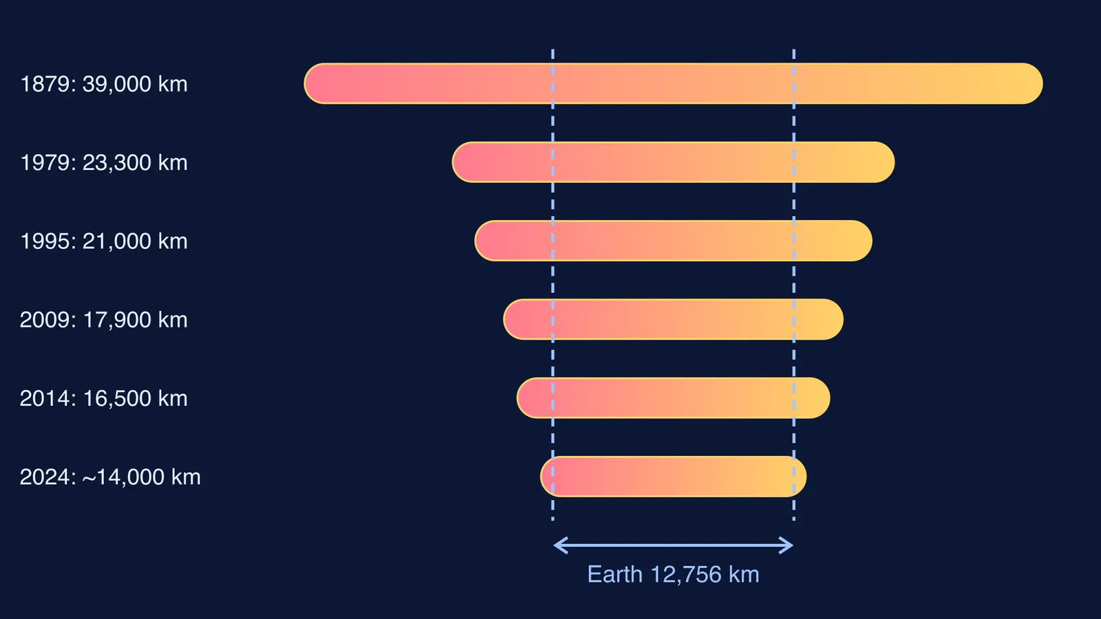 To-scale bars showing the Great Red Spot shrinking from 1879 to 2024, against Earth's width
