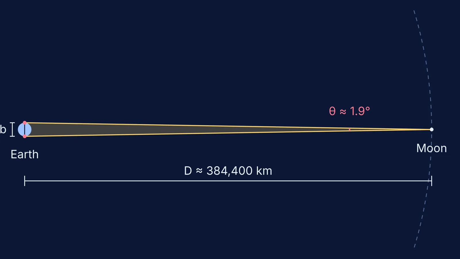 To-scale diagram of Earth's diameter baseline forming a thin parallax triangle with the Moon