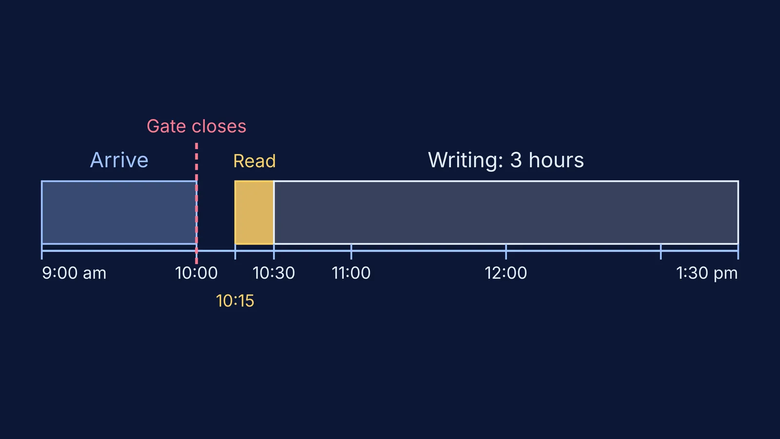 To-scale timeline of a Class 10 board exam morning, 9 am to 1:30 pm
