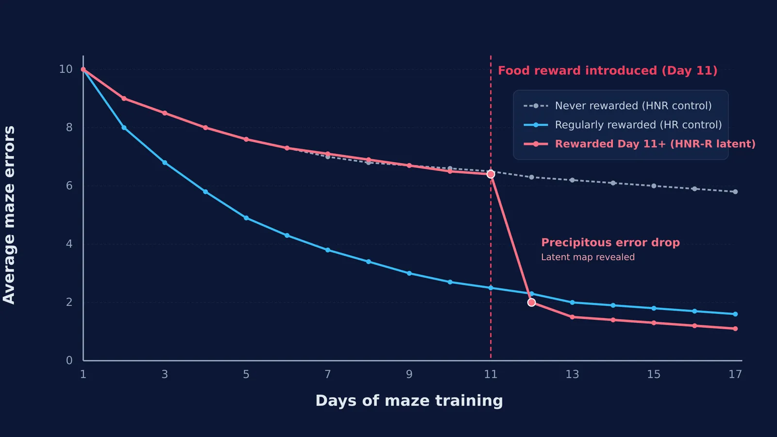 Tolman and Honzik maze learning curve graph showing latent learning error drop