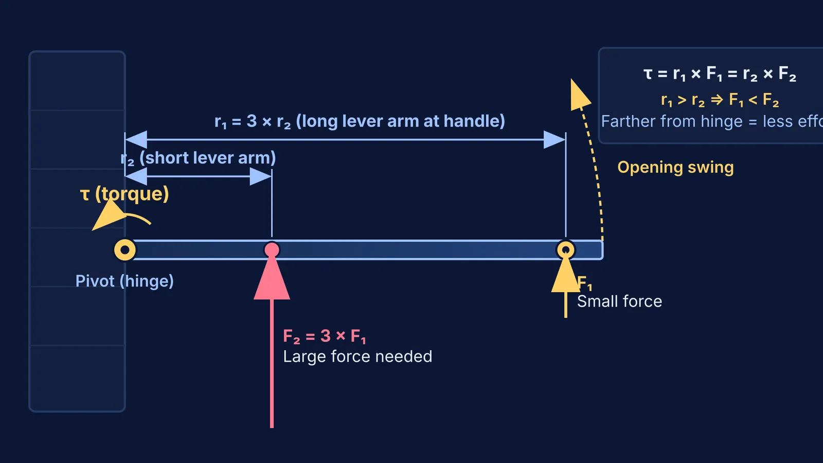 Top-down diagram comparing lever arms and forces required to rotate a door