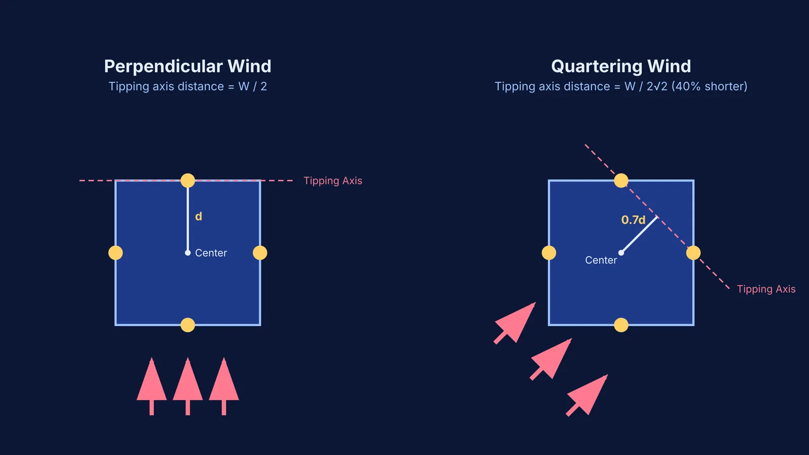 Top-down diagram comparing tipping axes for perpendicular and quartering winds on a building with mid-wall stilts