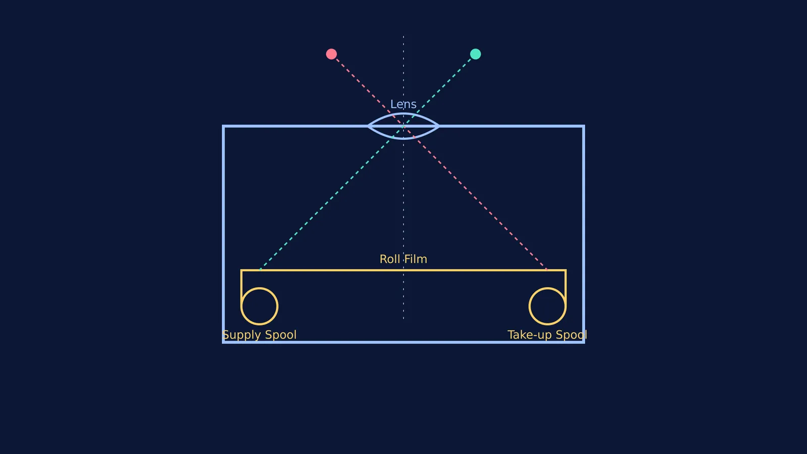 Top-down diagram of a box camera with a lens, film spools, and light paths