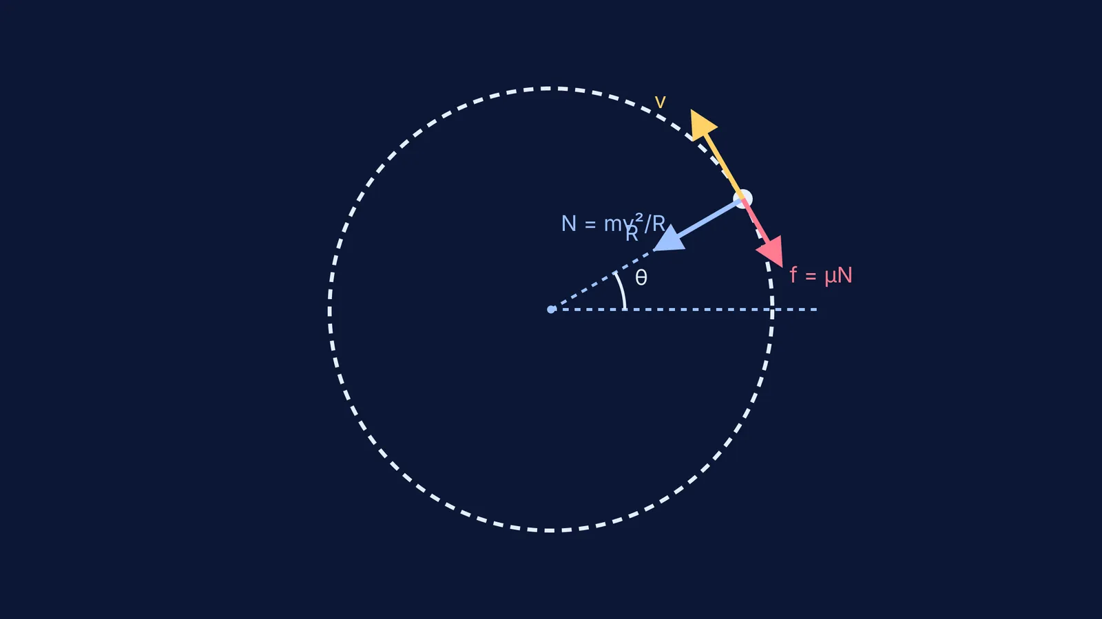 Top-down diagram of a particle on a circular track with velocity, normal and friction vectors