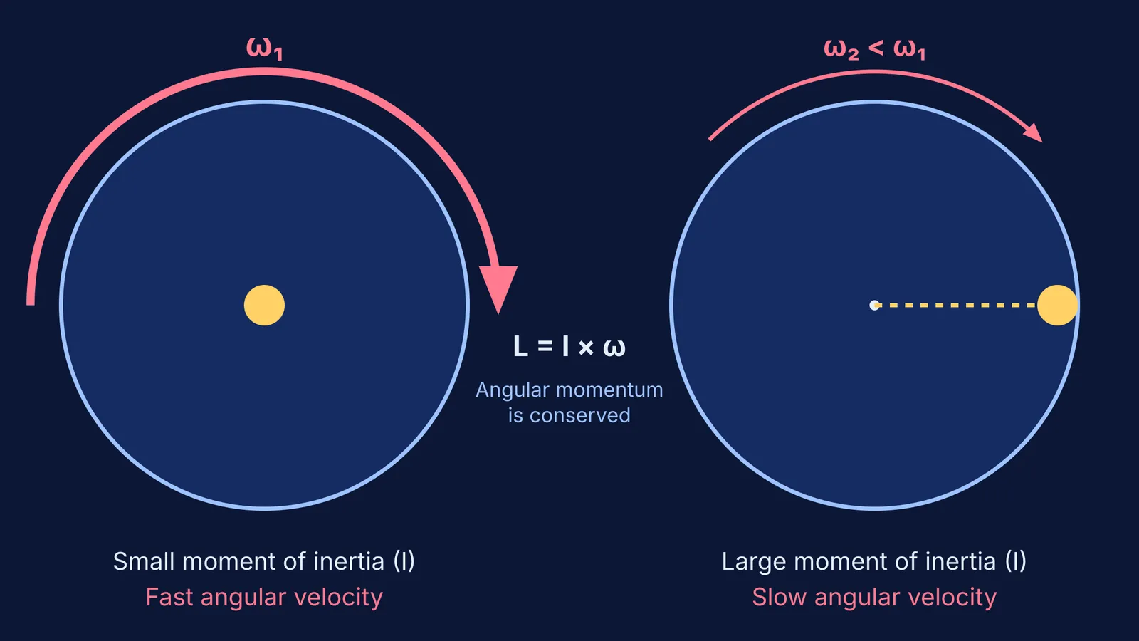 Top-down diagram of a person walking to the edge of a rotating platform.