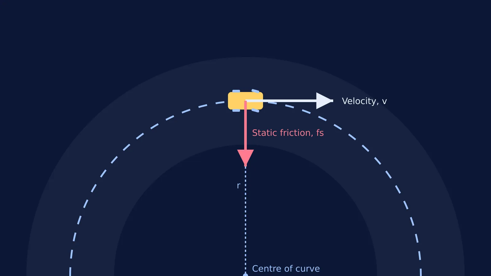 Top-down diagram of a turning car with perpendicular velocity and centripetal static friction vectors.