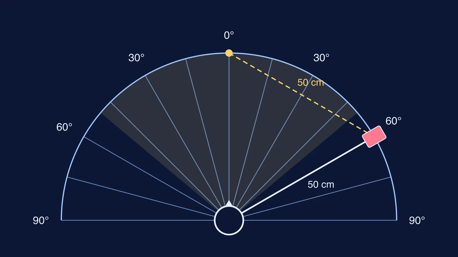 Top-down diagram of angles across the visual field, with a card at 60 degrees