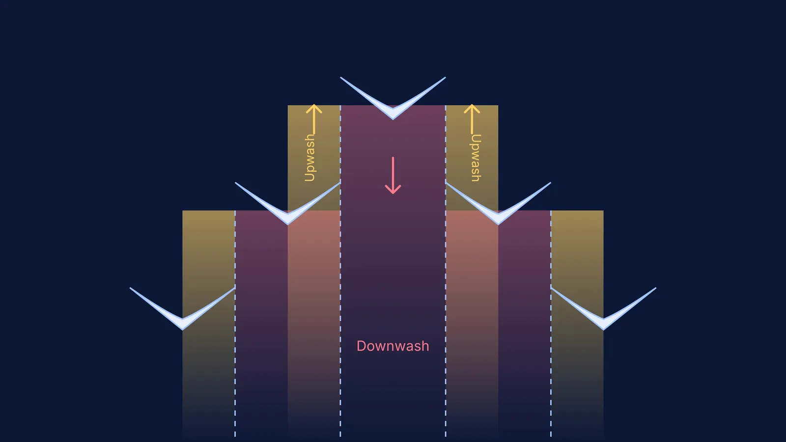 Top-down diagram of birds in V-formation exploiting upwash
