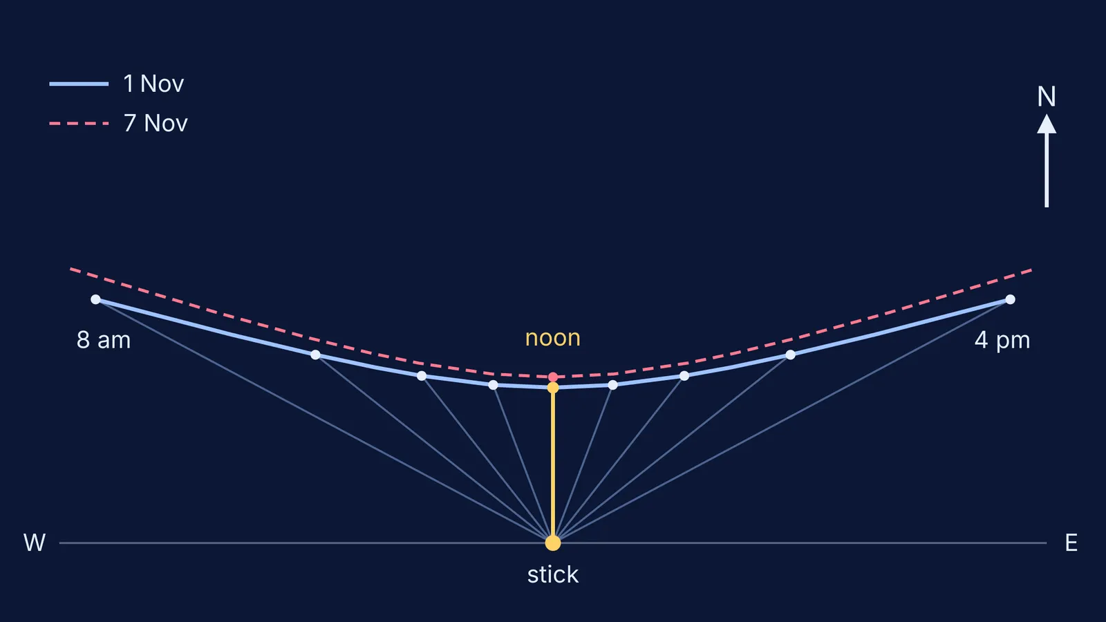 Top-down diagram of hourly shadow lines and shadow-tip paths around a vertical stick