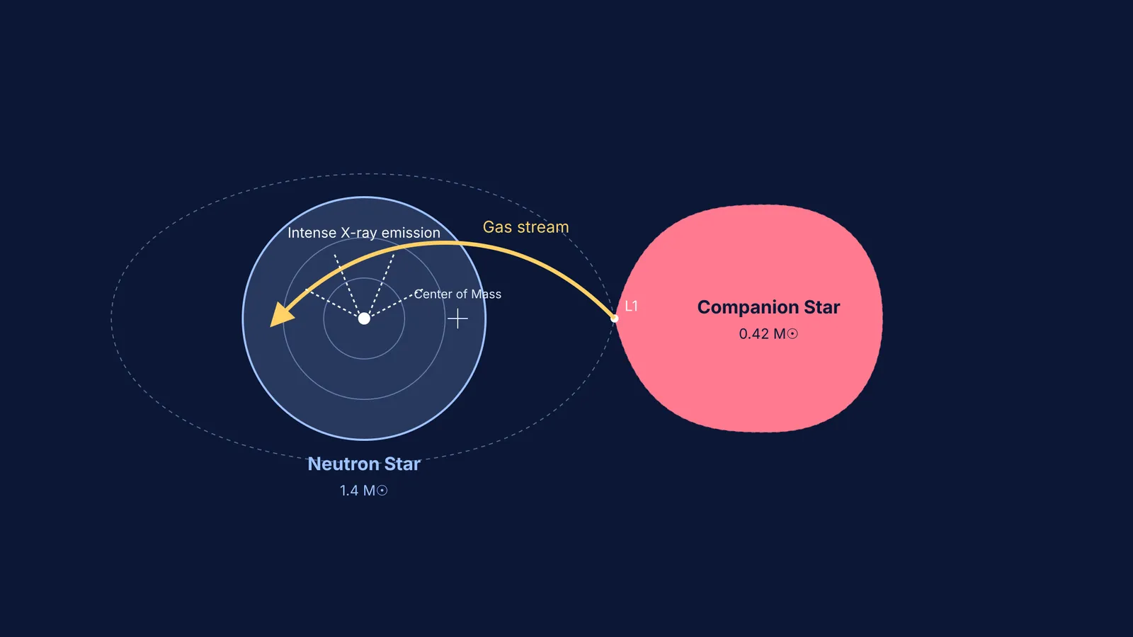 Top-down diagram of Scorpius X-1 showing an accretion disk, gas stream, and companion star.