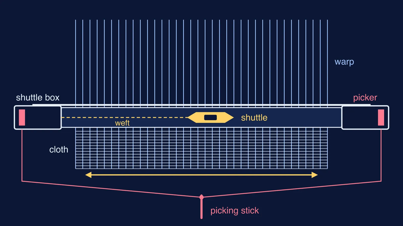 Top-down schematic of a hand loom fitted with John Kay's flying shuttle