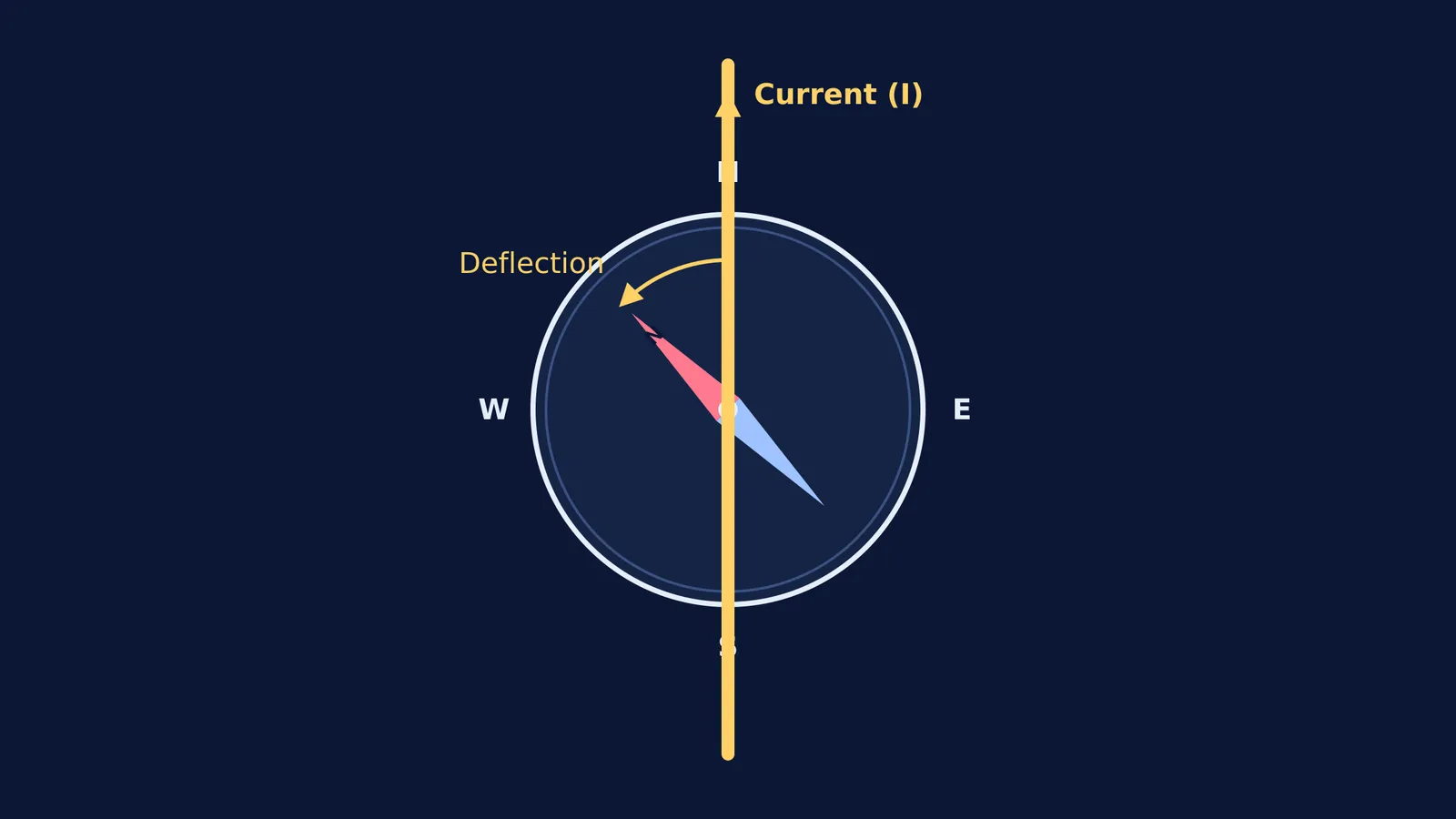 Top-down view of a compass needle deflecting West under a Northward current-carrying wire.