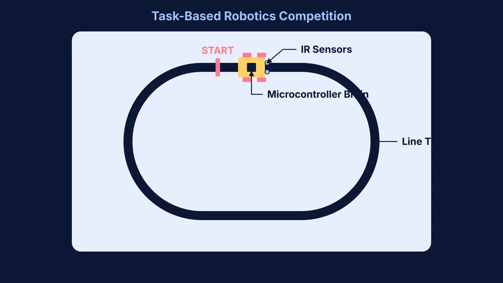 Top-down view of a line-follower robot on a track