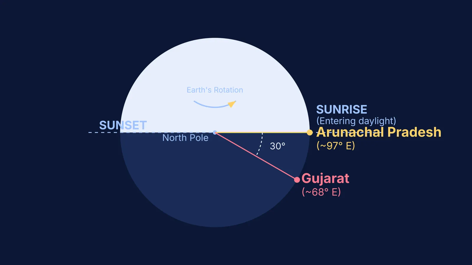 Top-down view of Earth showing the 30-degree gap between Arunachal Pradesh and Gujarat.