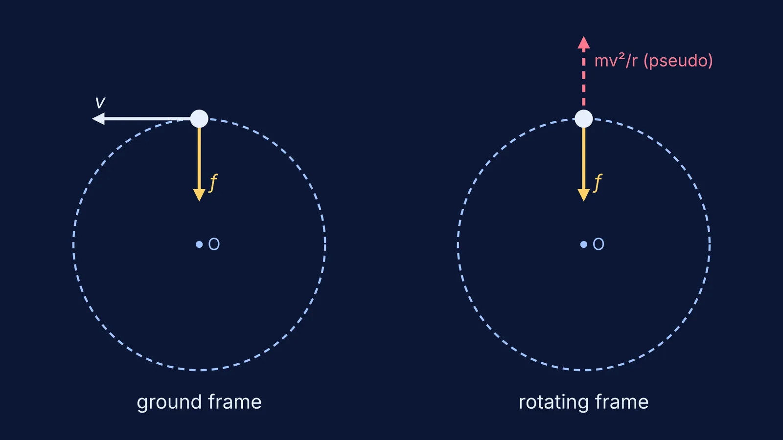 Top view of a car on a circular turn: friction inward; rotating frame adds pseudo-force