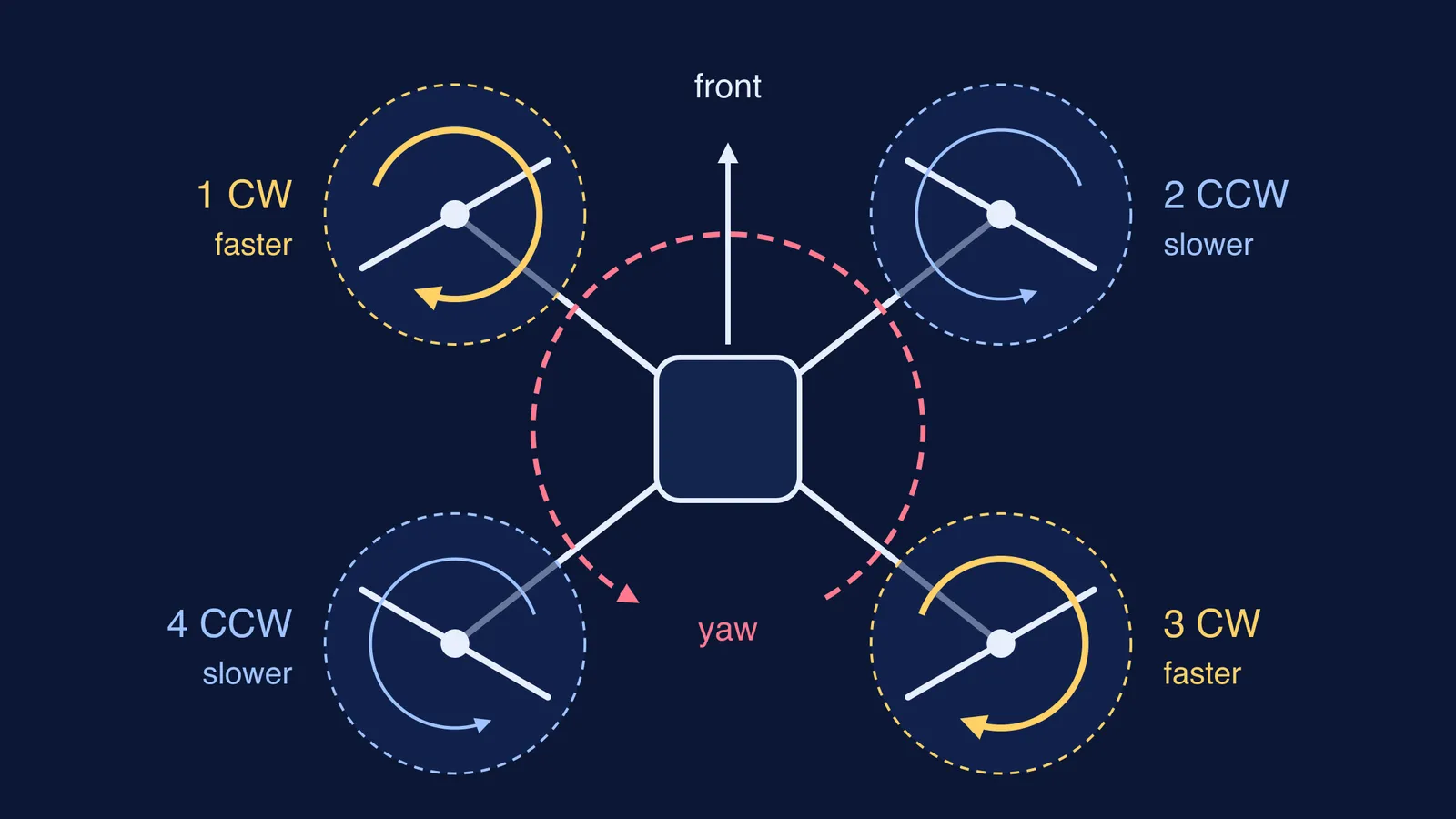 Top view of a quadcopter: clockwise pair spins faster, so the body yaws counterclockwise