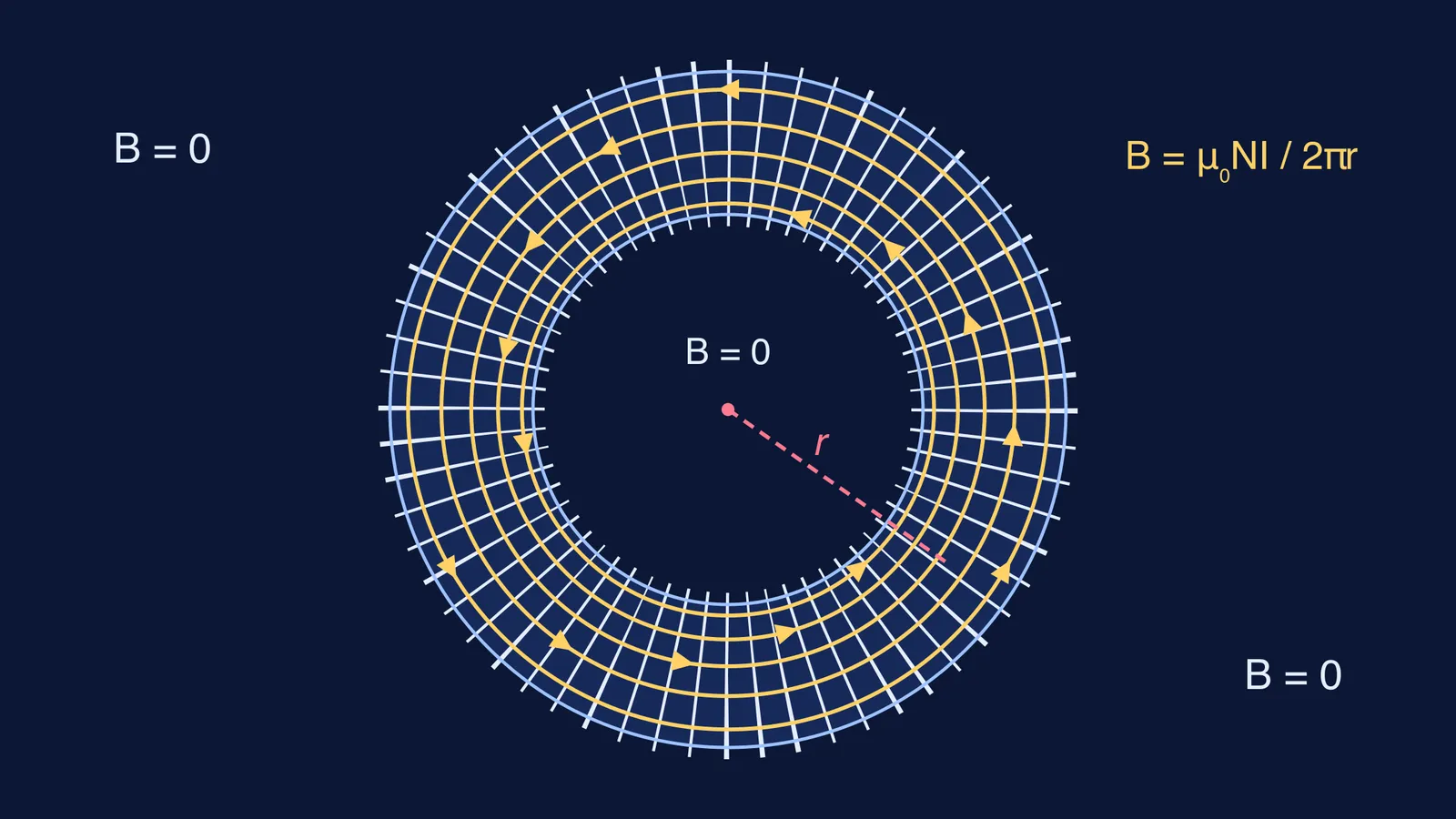 Top view of a toroid with circular field lines confined inside its core
