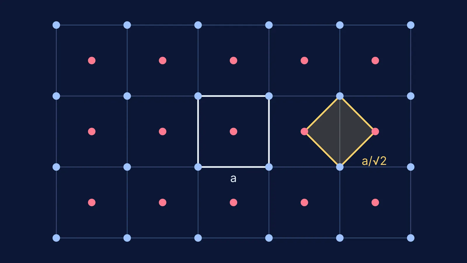 Top view of base-centred tetragonal points with a smaller tilted primitive cell