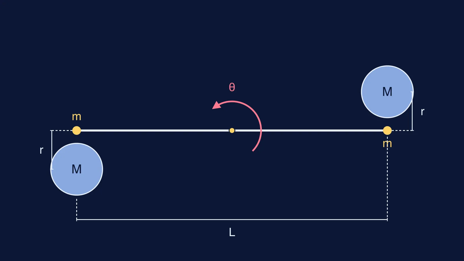 Top view of Cavendish torsion balance: rod, small balls, large lead balls