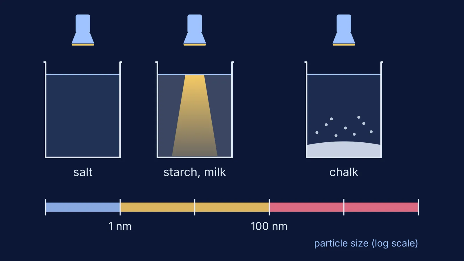 Torch beams through salt solution, starch colloid and settled chalk suspension above a particle-size scale