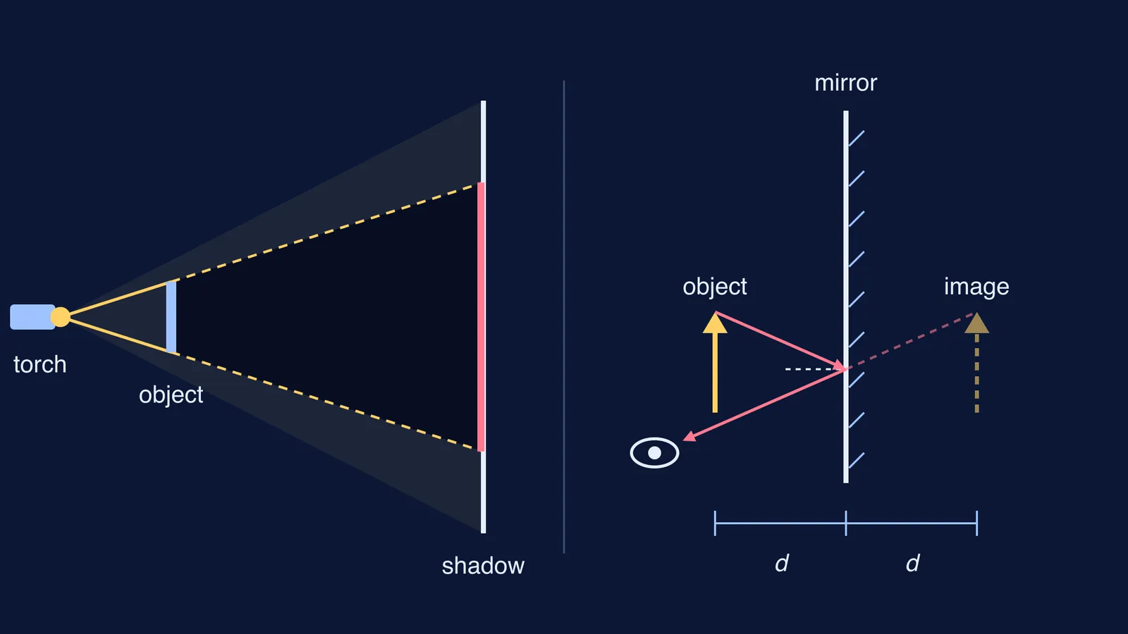 Torch casting an enlarged shadow on a wall, and a mirror forming an image