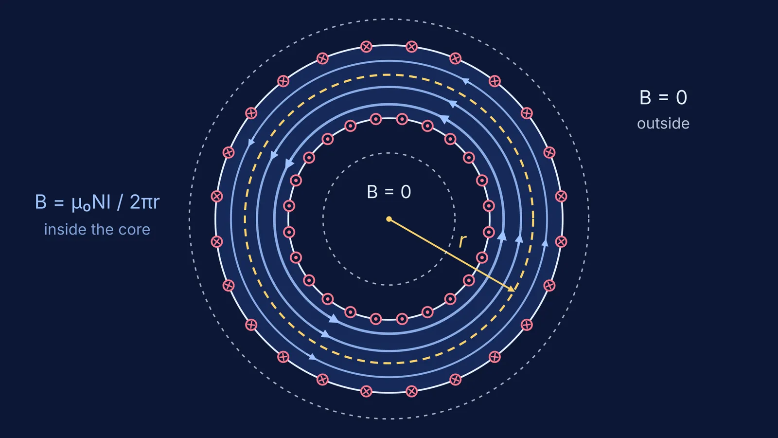 Toroid seen from above: circular field lines inside, an Amperian loop, zero field outside