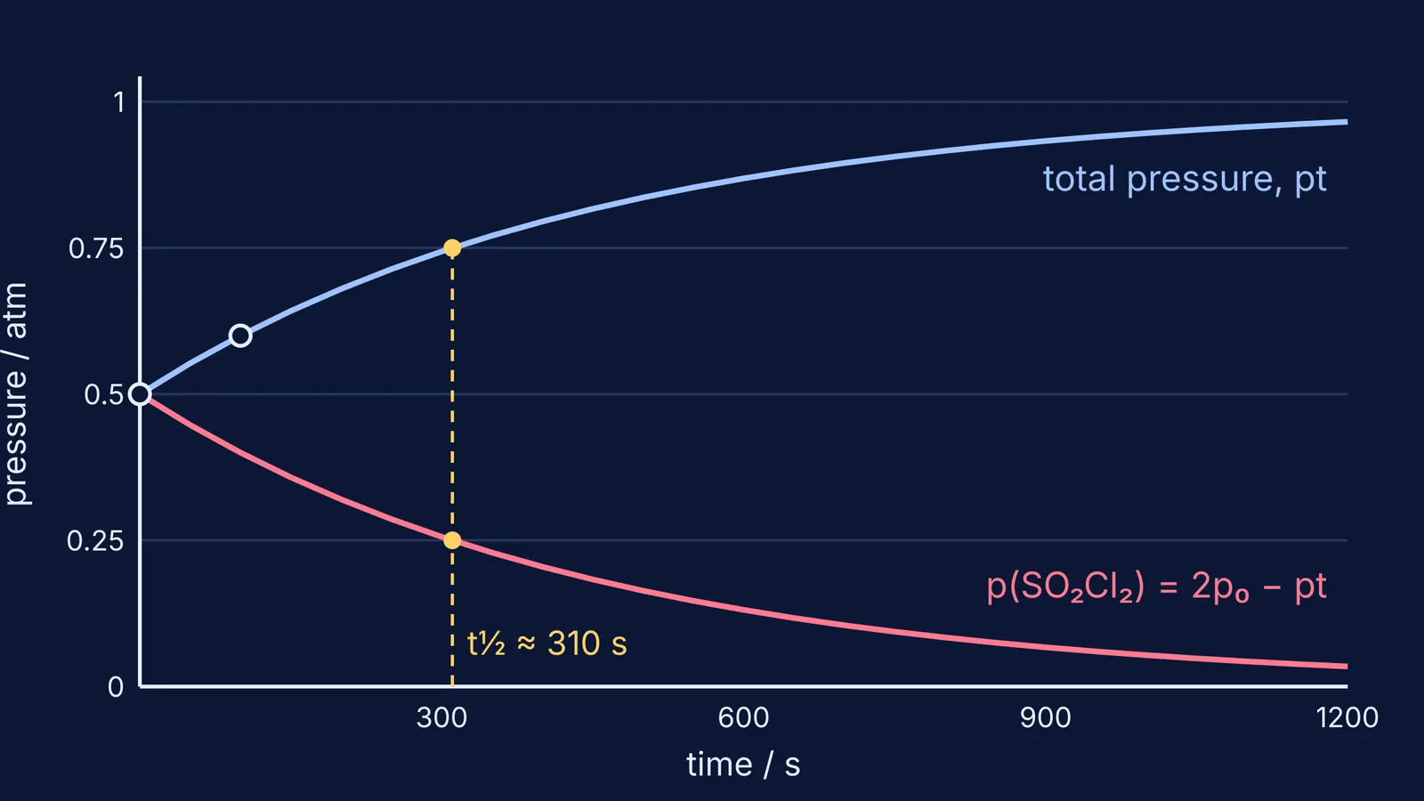 Total pressure rising and SO2Cl2 pressure falling, with the half-life marked