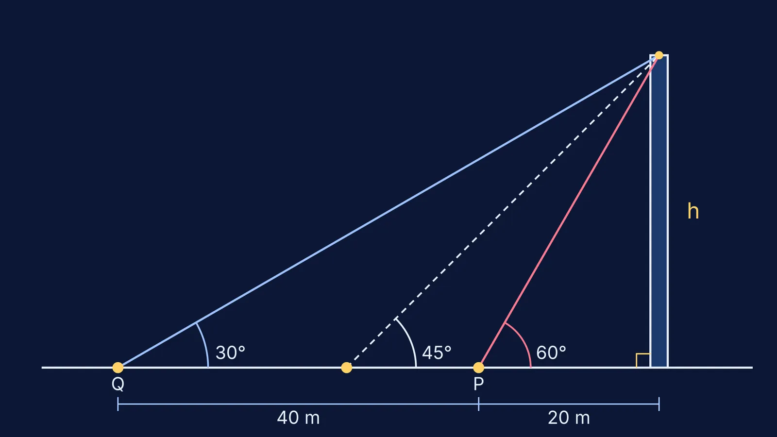 Tower with sight lines at 30, 45 and 60 degrees from three ground points
