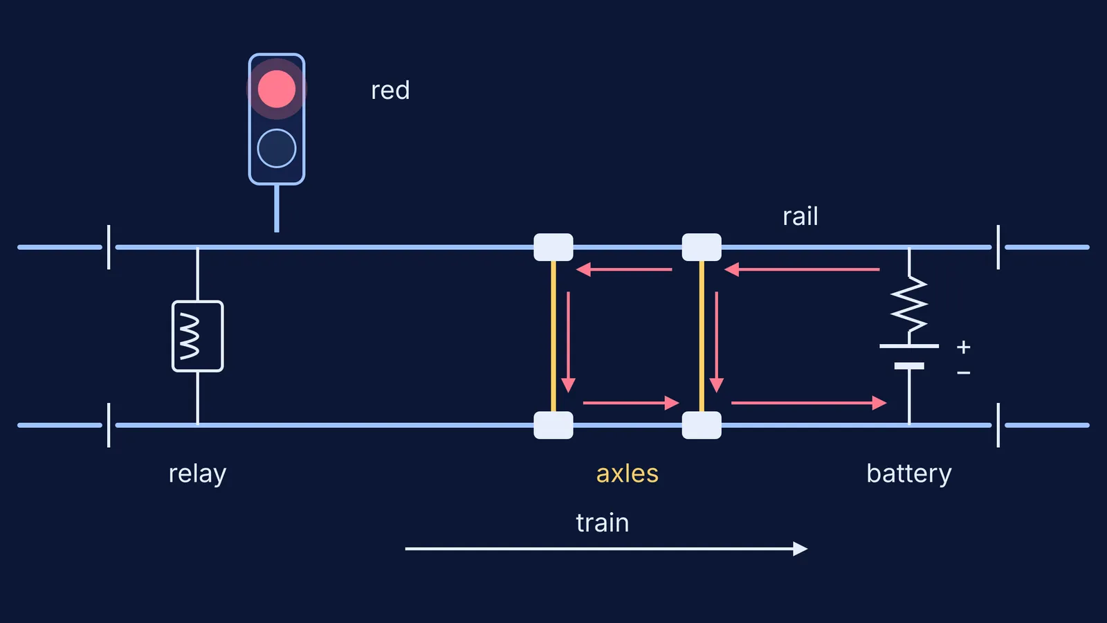 Track circuit diagram: train axles short the rails, bypassing the relay, signal red