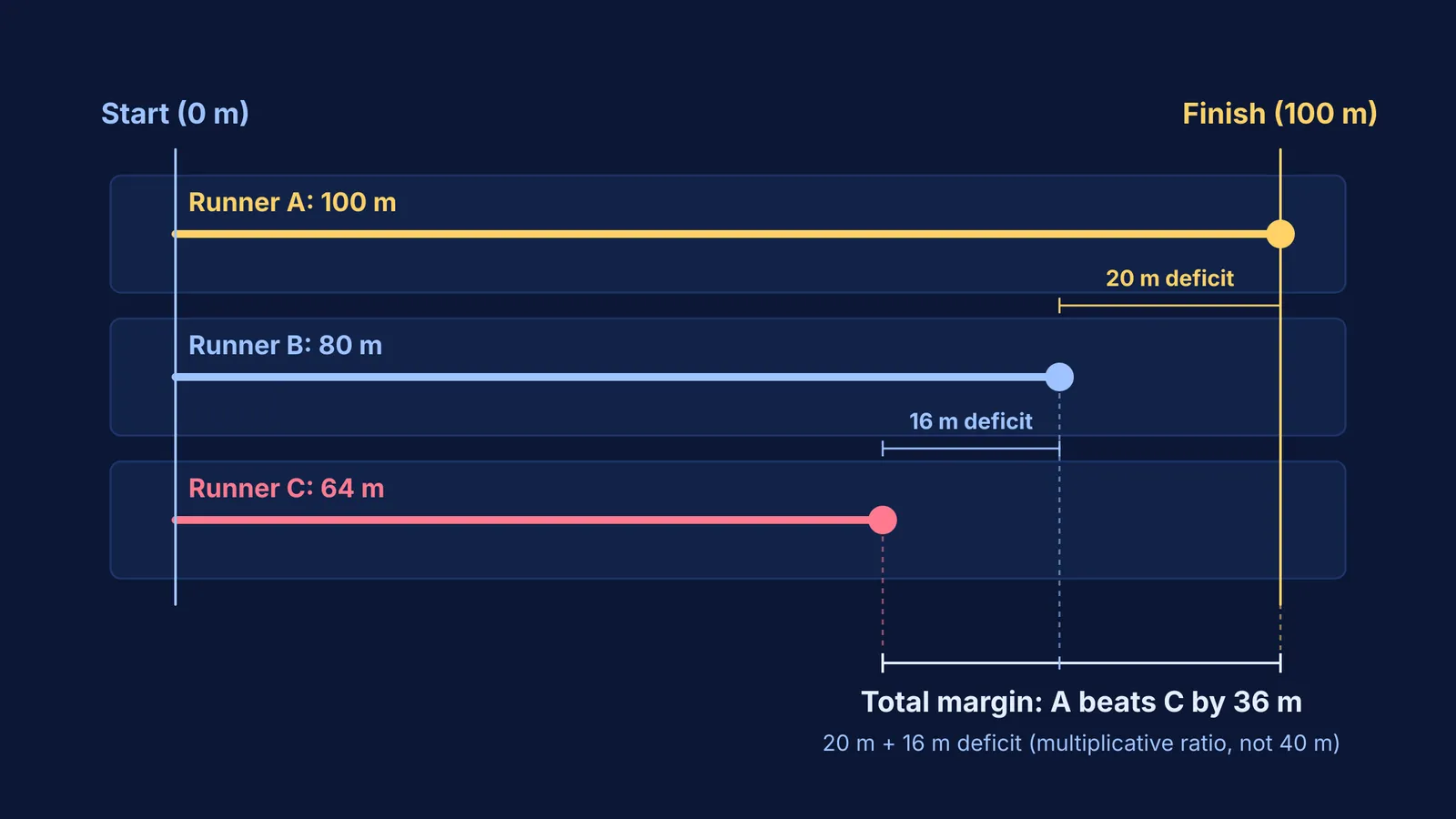 Track diagram showing positions of runners A, B, and C at 100 metres.