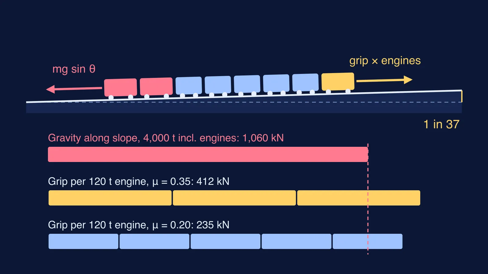 Train on a true-scale 1 in 37 slope, with gravity compared to engine grip