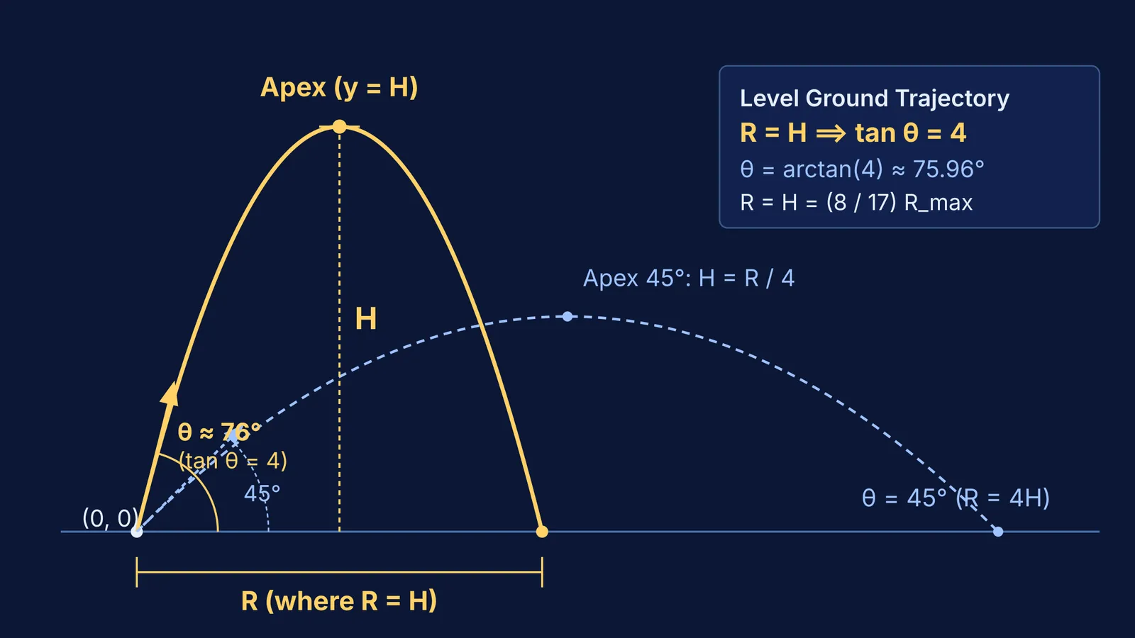 Trajectory comparison showing projectile range equal to maximum height at launch angle 76 degrees