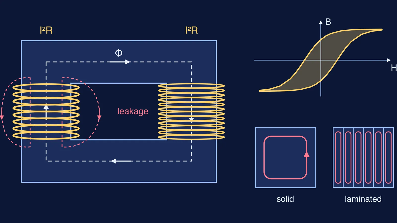 Transformer core with leakage flux, coil heating, a hysteresis loop and eddy currents