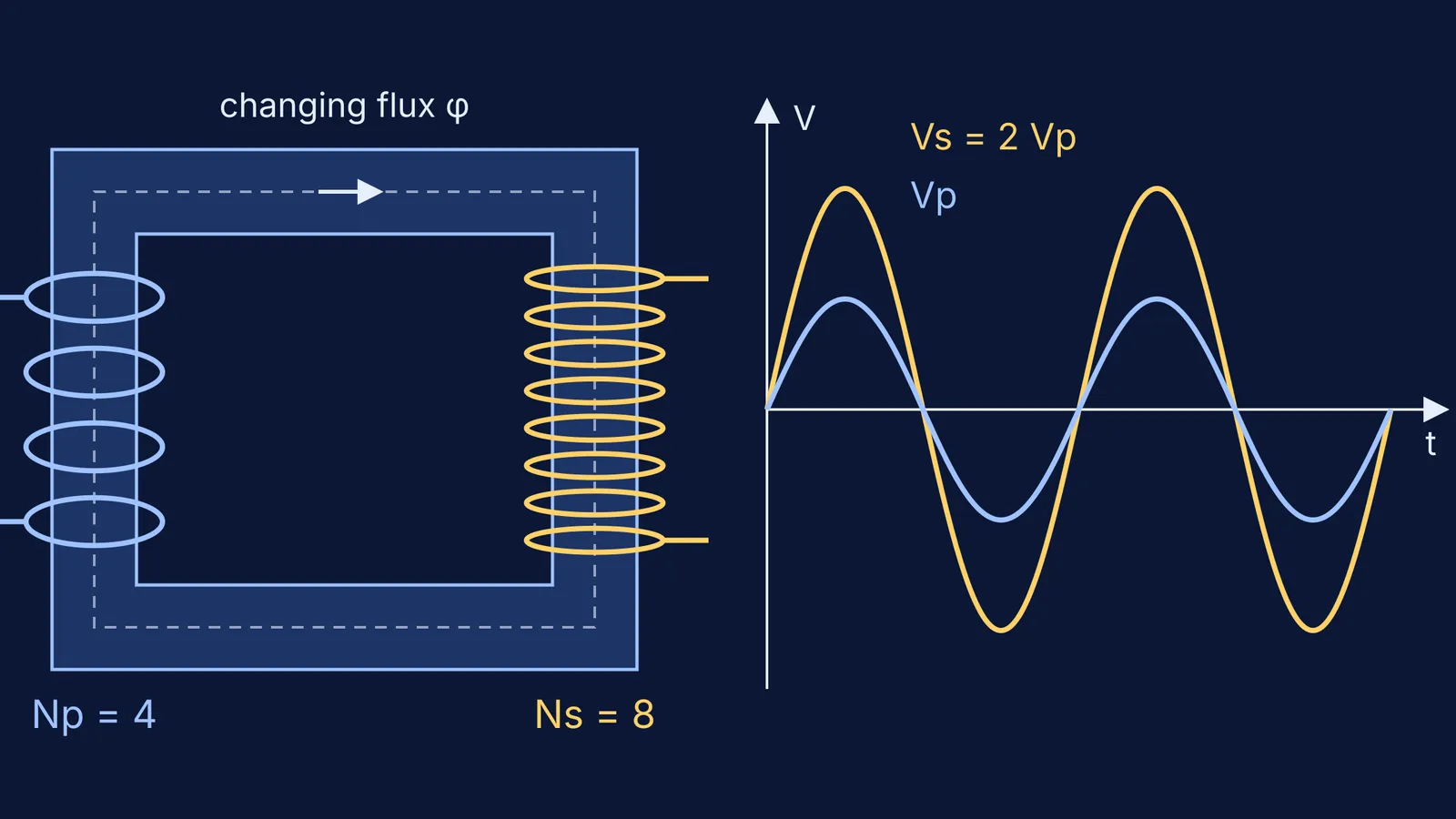 Transformer with 4 primary and 8 secondary turns, output voltage twice the input