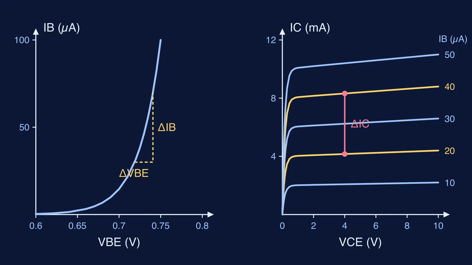 Transistor input curve of IB against VBE beside output curves of IC against VCE