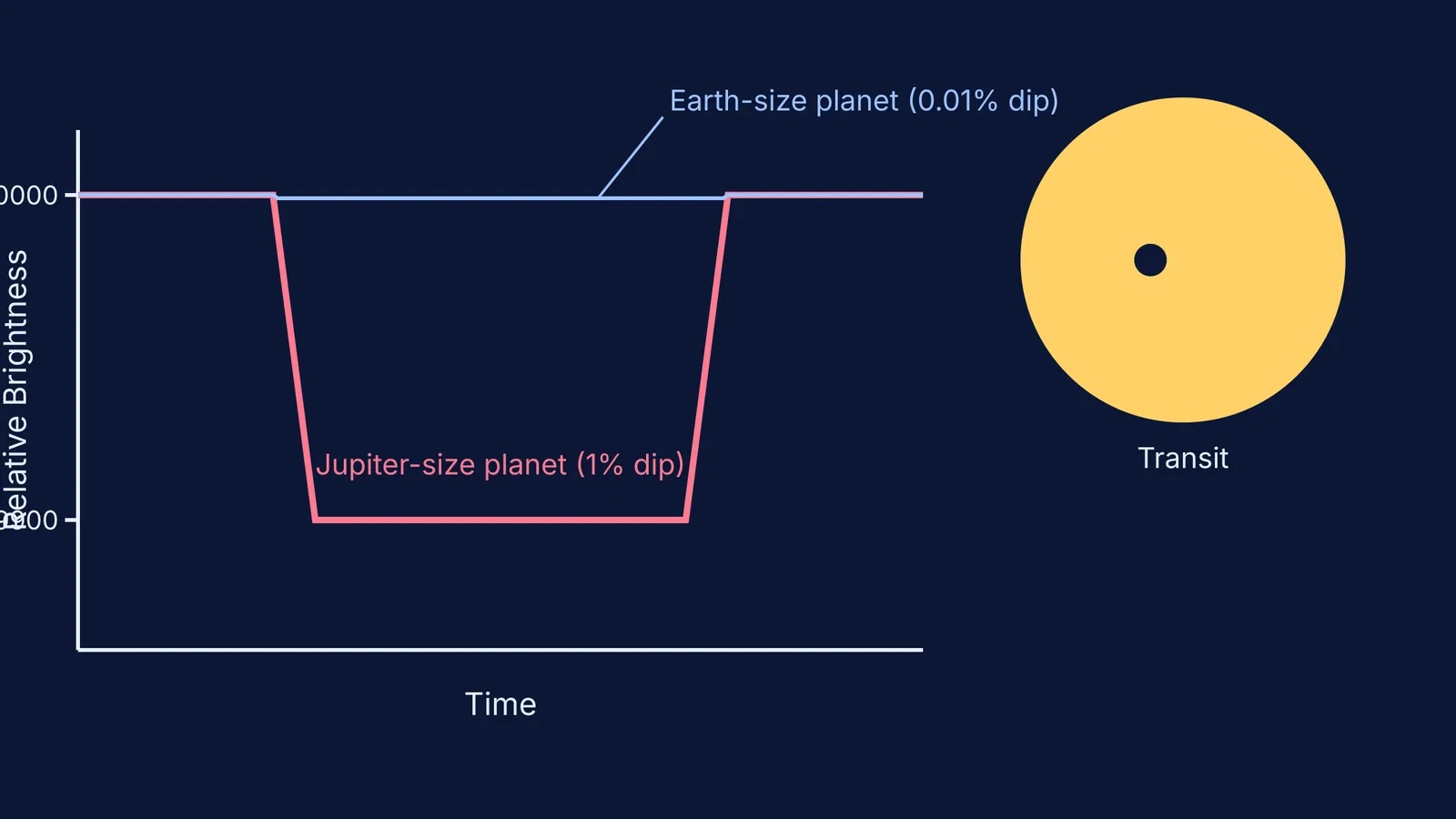 Transit light curves for Jupiter-sized and Earth-sized planets
