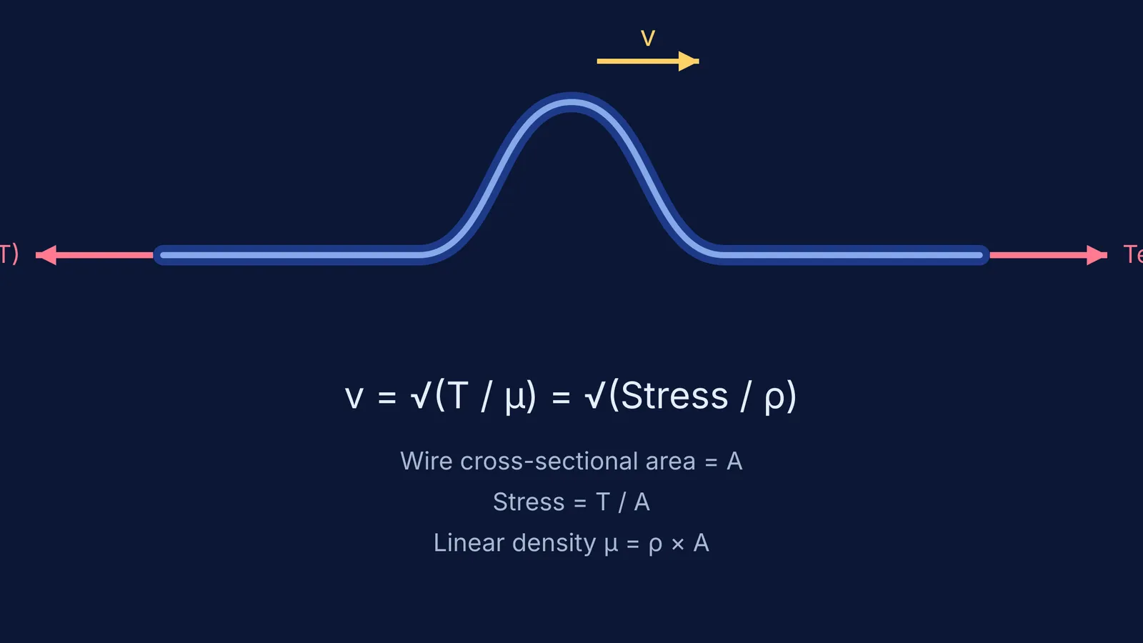 Transverse wave pulse on a stretched wire with formulas linking tension, stress, and speed.